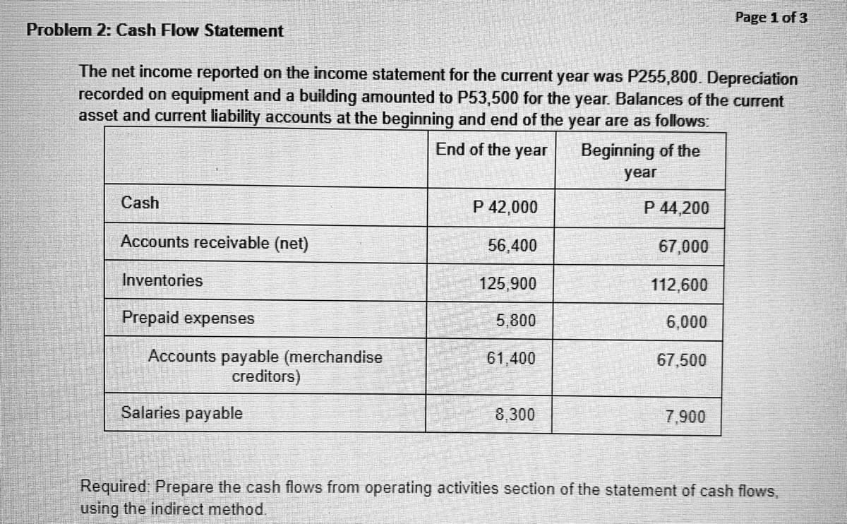 Page 1 of 3
Problem 2: Cash Flow Statement
The net income reported on the income statement for the current year was P255,800. Depreciation
recorded on equipment and a building amounted to P53,500 for the year. Balances of the current
asset and current liability accounts at the beginning and end of the year are as follows:
End of the year
Beginning of the
year
Cash
P 42,000
P 44,200
Accounts receivable (net)
56,400
67,000
Inventories
125,900
112,600
Prepaid expenses
5,800
6,000
61,400
67,500
Accounts payable (merchandise
creditors)
Salaries payable
8,300
7,900
Required: Prepare the cash flows from operating activities section of the statement of cash flows,
using the indirect method.