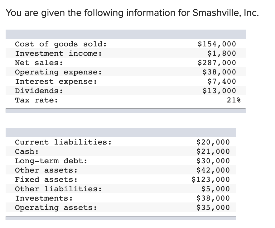You are given the following information for Smashville, Inc.
Cost of goods sold:
Investment income:
Net sales:
Operating expense:
Interest expense:
Dividends:
Tax rate:
Current liabilities:
Cash:
Long-term debt:
Other assets:
Fixed assets:
Other liabilities:
Investments:
Operating assets:
$154,000
$1,800
$287,000
$38,000
$7,400
$13,000
21%
$20,000
$21,000
$30,000
$42,000
$123,000
$5,000
$38,000
$35,000