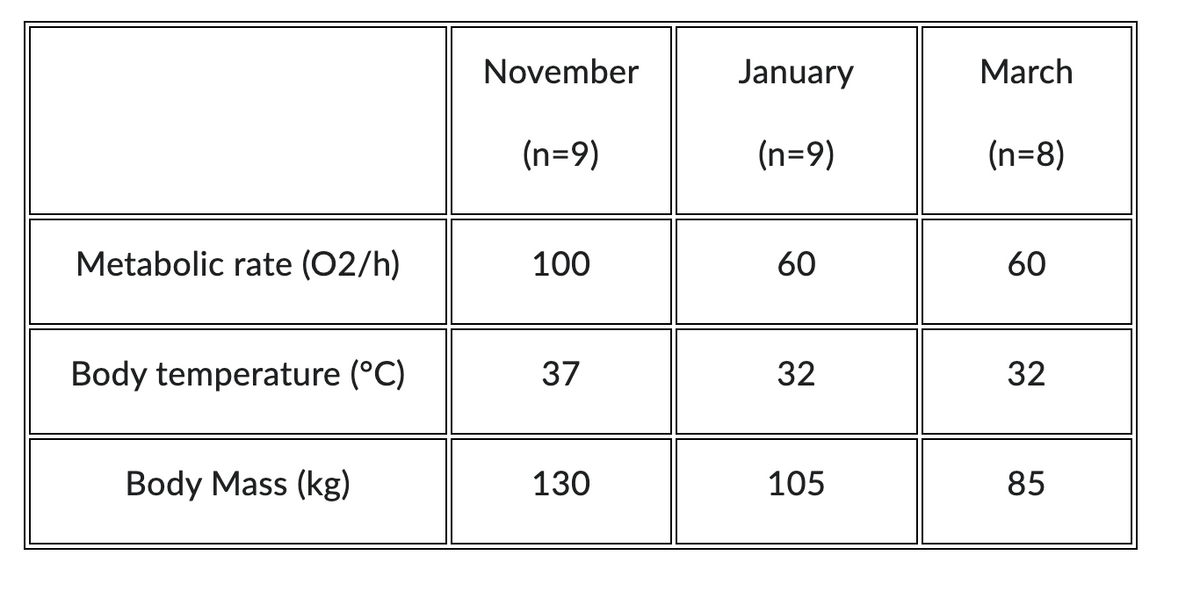 Metabolic rate (02/h)
Body temperature (°C)
Body Mass (kg)
November
(n=9)
100
37
130
January
(n=9)
60
32
105
March
(n=8)
60
32
85