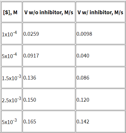 [S], M
V w/o inhibitor, M/s V w/ inhibitor, M/s
1x10-4 0.0259
5x10-4 0.0917
1.5x103 0.136
2.5x10-3 0.150
5x10-3 0.165
0.0098
0.040
0.086
0.120
0.142