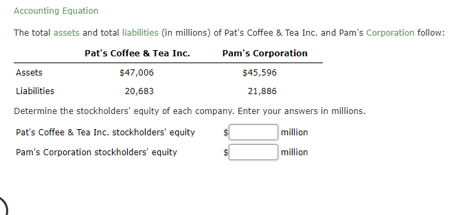 Accounting Equation
The total assets and total liabilities (in millions) of Pat's Coffee & Tea Inc. and Pam's Corporation follow:
Pat's Coffee & Tea Inc.
Pam's Corporation
Assets
$47,006
$45,596
Liabilities
20,683
21,886
Determine the stockholders' equity of each company. Enter your answers in millions.
Pat's Coffee & Tea Inc. stockholders' equity
million
Pam's Corporation stockholders' equity
million
