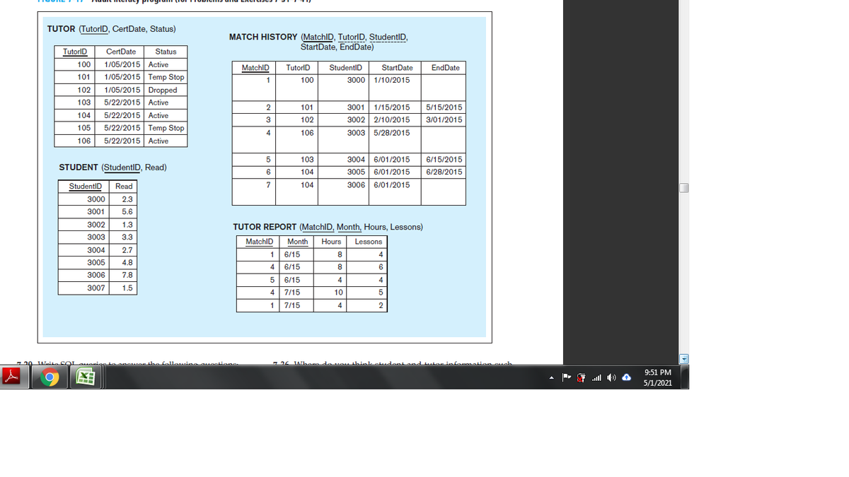 TUTOR (TutorlD, CertDate, Status)
MATCH HISTORY (MatchID, TutorID, StudentID,
StartDate, EndDate)
TutorID
CertDate
Status
1/05/2015 Active
1/05/2015 Temp Stop
100
MatchID
TutorID
StudentID
StartDate
EndDate
101
3000 1/10/2015
1
100
102
1/05/2015 Dropped
103
5/22/2015 Active
3001 1/15/2015
101
5/15/2015
104
5/22/2015 Active
3
102
3002 2/10/2015
3/01/2015
105
5/22/2015 Temp Stop
4
106
3003 5/28/2015
106
5/22/2015 Active
3004 6/01/2015
3005 6/01/2015
5
103
6/15/2015
STUDENT (StudentID, Read)
6
104
6/28/2015
StudentID
Read
7
104
3006 | 6/01/2015
3000
2.3
3001
5.6
3002
1.3
TUTOR REPORT (MatchID, Month, Hours, Lessons)
3003
3.3
MatchID
Month
Hours
Lessons
3004
2.7
6/15
8
4
3005
4.8
4
6/15
6
3006
7.8
5
6/15
4
4
3007
1.5
4| 7/15
10
5
1
7/15
4
2
20 JALaite SOLaueri
voSven he fellowine ovestiong
- 26 JAbora de vou think etudont and uto information suab
9:51 PM
5/1/2021
