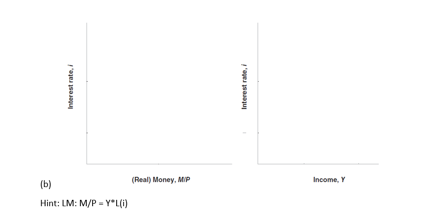 Interest rate, i
(b)
Hint: LM: M/P = Y*L(i)
(Real) Money, M/P
Interest rate, i
Income, Y