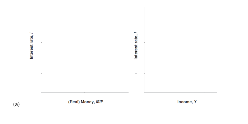 (a)
Interest rate, i
(Real) Money, M/P
Interest rate, i
I
Income, Y