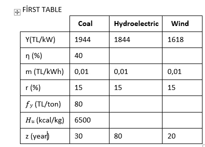 FİRST TABLE
Coal
Hydroelectric
Wind
Y(TL/kW)
1944
1844
1618
n (%)
40
m (TL/kWh) 0,01
0,01
0,01
r (%)
15
15
15
fy (TL/ton)
80
Hu (kcal/kg)| 6500
z (year)
30
80
20
