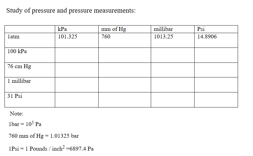 Study of pressure and pressure measurements:
latm
100 kPa
76 cm Hg
1 millibar
31 Psi
Note:
1bar = 105 Pa
kPa
101.325
760 mm of Hg = 1.01325 bar
1Psi = 1 Pounds / inch² =6897.4 Pa
mm of Hg
760
millibar
1013.25
Psi
14.8906