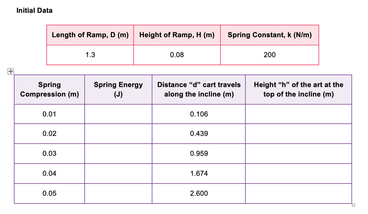 Initial Data
Length of Ramp, D (m)
Height of Ramp, H (m)
Spring Constant, k (N/m)
1.3
0.08
200
Spring
Compression (m)
Spring Energy
(J)
Height “h" of the art at the
top of the incline (m)
Distance "d" cart travels
along the incline (m)
0.01
0.106
0.02
0.439
0.03
0.959
0.04
1.674
0.05
2.600
