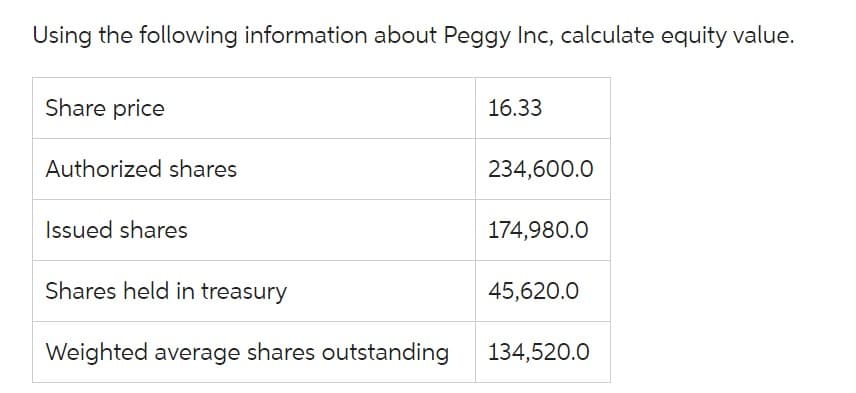 Using the following information about Peggy Inc, calculate equity value.
Share price
Authorized shares
Issued shares
Shares held in treasury
Weighted average shares outstanding
16.33
234,600.0
174,980.0
45,620.0
134,520.0