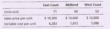 East Coast
West Coast
Midland
Units sold
71
69
69
53
Sales price per unit
$ 10,300
6,283
$ 13,600
7,072
$ 12,000
7,080
Variable cost per unit
