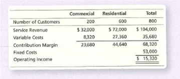 Commecial
Residential
Total
Number of Customers
200
600
800
Service Revenue
$ 32,000
$72,000
$ 104,000
Variable Costs
8320
27,360
35,680
Contribution Margin
23,680
44,640
68,320
Fixed Costs
53,000
Operating Income
$ 15,320
