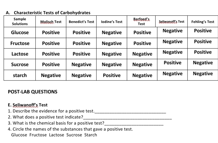 A. Characteristic Tests of Carbohydrates
Sample
Barfoed's
Molisch Test
Benedict's Test
lodine's Test
Seliwanoff's Test
Fehling's Test
Solutions
Test
Glucose
Positive
Positive
Negative
Positive
Negative
Positive
Fructose
Positive
Positive
Negative
Positive
Negative
Positive
Lactose
Positive
Positive
Negative
Negative
Negative
Positive
Sucrose
Positive
Negative
Negative
Negative
Positive
Negative
starch
Negative
Negative
Positive
Negative
Negative
Negative
POST-LAB QUESTIONS
E. Seliwanoff's Test
1. Describe the evidence for a positive test.
2. What does a positive test indicate?
3. What is the chemical basis for a positive test?
4. Circle the names of the substances that gave a positive test.
Glucose Fructose Lactose Sucrose Starch
