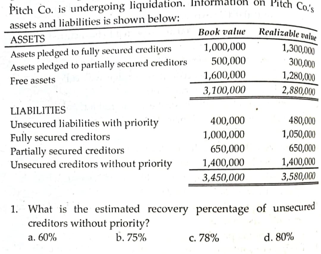 Pitch Co. is undergoing liquidation. Infórmation on Pitch Co..
assets and liabilities is shown below:
Вook value
Realizable value
ASSETS
1,000,000
500,000
1,300,000
Assets pledged to fully secured creditors
Assets pledged to partially secured creditors
300,000
1,600,000
1,280,000
Free assets
3,100,000
2,880,000
LIABILITIES
Unsecured liabilities with priority
400,000
480,000
1,000,000
1,050,000
Fully secured creditors
Partially secured creditors
Unsecured creditors without priority
650,000
650,000
1,400,000
3,580,000
1,400,000
3,450,000
1. What is the estimated recovery percentage of unsecured
creditors without priority?
а. 60%
b. 75%
с. 78%
d. 80%
