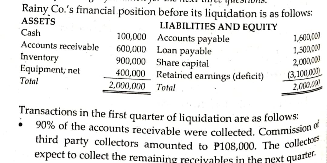 expect to collect the remaining receivahles in the next quarter.
third party collectors amounted to P108,000. The collectors
• 90% of the accounts receivable were collected. Commission of
Rainy Co.'s financial position before its liquidation is as follows:
ASSETS
LIABILITIES AND EQUITY
Cash
100,000 Accounts payable
600,000 Loan payable
900,000 Share capital
400,000 Retained earnings (deficit)
2,000,000 Total
1,600,000
1,500,000
2,000,000
Accounts receivable
Inventory
Equipment; net
(3,100,000)
2,000,000
Total
Transactions in the first quarter of liquidation are as follows:
