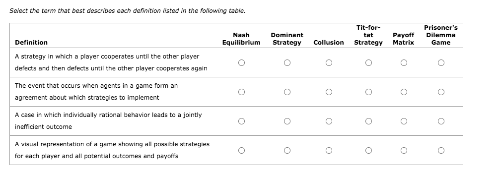 Select the term that best describes each definition listed in the following table.
Tit-for-
Prisoner's
Nash
Equilibrium
Payoff
Matrix
Dominant
tat
Dilemma
Definition
Strategy
Collusion
Strategy
Game
A strategy in which a player cooperates until the other player
defects and then defects until the other player cooperates again
The event that occurs when agents in a game form an
agreement about which strategies to implement
A case in which individually rational behavior leads to a jointly
inefficient outcome
A visual representation of a game showing all possible strategies
for each player and all potential outcomes and payoffs
