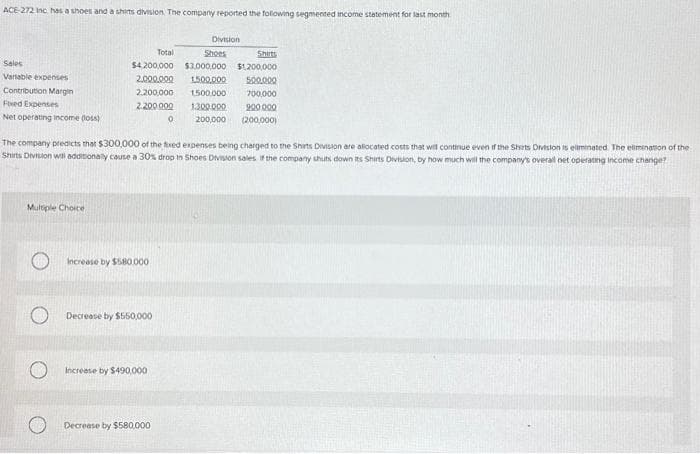 ACE-272 Inc. has a shoes and a shirts division. The company reported the following segmented income statement for last month
Sales
Variable expenses
Contribution Margin
Fixed Expenses
Net operating income (os)
Multiple Choice
Total
Shoes
Shirts
$4,200,000 $3,000,000 $1,200,000
2,000,000 1.500.000 500.000
2,200,000
1500.000
700,000
2.200.000
1.300.000
900.000
200,000
(200,000)
The company predicts that $300,000 of the fixed expenses being charged to the Shirts Division are allocated costs that will continue even if the Shorts Division is eliminated. The elimination of the
Shirts Division will additionally cause a 30% drop in Shoes Division sales if the company shuts down its Shirts Division, by how much will the company's overall net operating income change?
Increase by $580.000
Decrease by $550,000
Increase by $490,000
Division
0
Decrease by $580,000