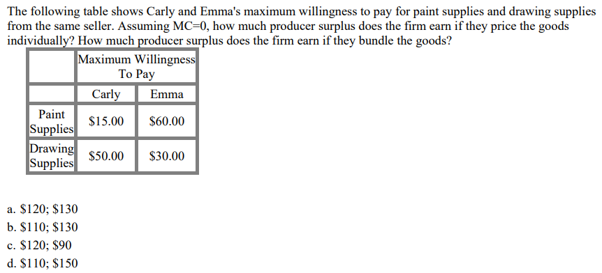 The following table shows Carly and Emma's maximum willingness to pay for paint supplies and drawing supplies
from the same seller. Assuming MC=0, how much producer surplus does the firm earn if they price the goods
individually? How much producer surplus does the firm earn if they bundle the goods?
Maximum Willingness
Carly
To Pay
Emma
Paint
$15.00
$60.00
Supplies
Drawing
$50.00
$30.00
Supplies
a. $120; $130
b. $110; $130
c. $120; $90
d. $110; $150