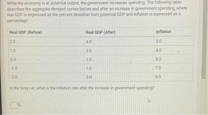 While the economy is at potential output, the government increases spending. The following table
describes the aggregate demand curves before and after an increase in government spending, where
real GDP is expressed as the percent deviation from potential GDP and inflation is expressed as a
percentage:
Real GDP (Before)
2.0
1.0
0.0
-1.0
-2.0
Real GDP (After)
4.0
3.0
2.0
1.0
0.0
In the long run, what is the inflation rate after the increase in government spending?
Inflation
3.0
4.0
5.0
7.0
9.0