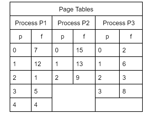 Process P1
f
0
1
2
3
4
Р
7
12
1
5
4
Page Tables
Process P2
f
0
1
2
р
15
13
9
0
1
2
3
Process P3
f
р
2
6
3
8