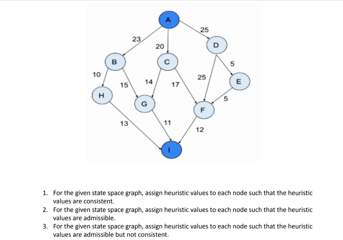 10
H
B
15
13
23
14
G
20
11
17
25
25
F
12
D
5
5
E
1.
For the given state space graph, assign heuristic values to each node such that the heuristic
values are consistent.
2.
For the given state space graph, assign heuristic values to each node such that the heuristic
values are admissible.
3. For the given state space graph, assign heuristic values to each node such that the heuristic
values are admissible but not consistent.