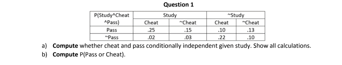 Question 1
P(Study Cheat
Study
Study
Pass)
Cheat
~Cheat
Cheat
~Cheat
Pass
.25
.15
.10
.13
Pass
.02
.03
.22
.10
a) Compute whether cheat and pass conditionally independent given study. Show all calculations.
b) Compute P(Pass or Cheat).
