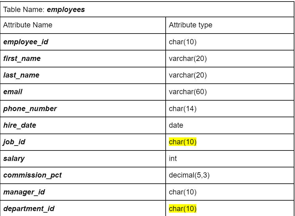 Table Name: employees
Attribute Name
employee_id
first_name
last_name
email
phone_number
hire_date
job_id
salary
commission_pct
manager_id
department_id
Attribute type
char(10)
varchar(20)
varchar(20)
varchar(60)
char(14)
date
char(10)
int
decimal(5,3)
char(10)
char(10)