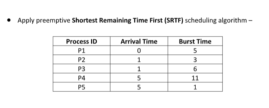 Apply preemptive Shortest Remaining Time First (SRTF) scheduling algorithm -
Process ID
P1
P2
P3
P4
P5
Arrival Time
0
1
1
ST
5
5
Burst Time
5
3
6
11
1