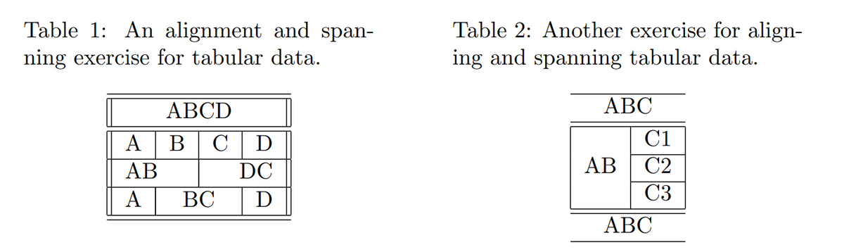 Table 1: An alignment and span-
Table 2: Another exercise for align-
ning exercise for tabular data.
ing and spanning tabular data.
АВCD
АВС
C1
А В С D
АВ
ВС
DC
AB
C2
A
D
C3
АВС
