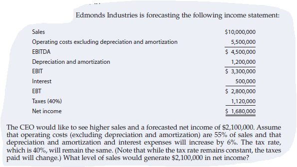 Edmonds Industries is forecasting the following income statement:
Sales
$10,000,000
Operating costs excluding depreciation and amortization
5,500,000
EBITDA
$ 4,500,000
Depreciation and amortization
1,200,000
EBIT
$ 3,300,000
Interest
500,000
$ 2,800,000
EBT
Taxes (40%)
1,120,000
Net income
$ 1,680,000
The CEO would like to see higher sales and a forecasted net income of $2,100,000. Assume
that operating costs (excluding depreciation and amortization) are 55% of sales and that
depreciation and amortization and interest expenses will increase by 6%. The tax rate,
which is 40%, will remain the same. (Note that while the tax rate remains constant, the taxes
paid will change.) What level of sales would generate $2,100,000 in net income?
