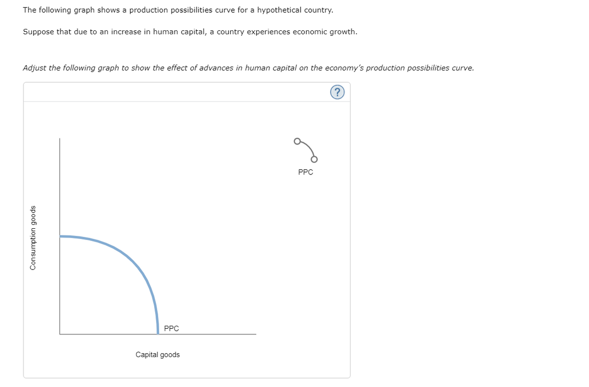 The following graph shows a production possibilities curve for a hypothetical country.
Suppose that due to an increase in human capital, a country experiences economic growth.
Adjust the following graph to show the effect of advances in human capital on the economy's production possibilities curve.
Consumption goods
PPC
Capital goods
6
PPC