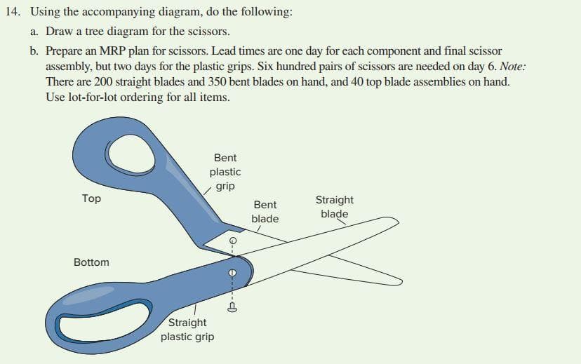 14. Using the accompanying diagram, do the following:
a. Draw a tree diagram for the scissors.
b. Prepare an MRP plan for scissors. Lead times are one day for each component and final scissor
assembly, but two days for the plastic grips. Six hundred pairs of scissors are needed on day 6. Note:
There are 200 straight blades and 350 bent blades on hand, and 40 top blade assemblies on hand.
Use lot-for-lot ordering for all items.
Bent
plastic
grip
Top
Straight
blade
Bottom
0
Straight
plastic grip
Bent
blade
N