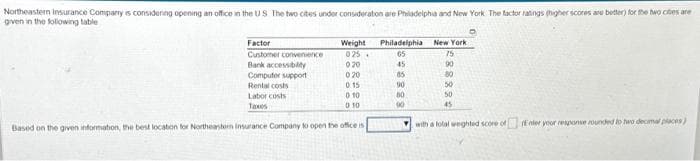 Northeastern Insurance Company is considering opening an office in the US The two cites under consideration are Philadelphia and New York. The factor ratings (higher scores are better) for the two cities are
given in the following table
Factor
Customer convenience
Bank accessibility
Computer support
Rental costs
Labor costs
Taxes
Based on the given information, the best location for Northeastern Insurance Company to open the office is
Weight
025.
020
0.20
0.15
0.10
0.10
Philadelphia
65
45
85
90
50
00
New York
75
90
80
50
50
45
with a total weighted score of Enter your response rounded to two decimal places)