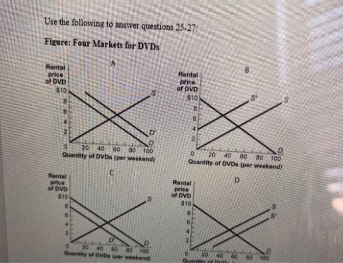 Use the following to answer questions 25-27:
Figure: Four Markets for DVDs
Rental
price
of DVD
$10
CE
100
N
Rental
price
of DVD
$10
A
D
0 20 40 60 80 100
Quantity of DVDs (per weekend)
C
Na
en
0
20 40 60 80 100
Quantity of DVDs (per weekend)
Rental
price
of DVD
$10
co
BO
NN
Rental
price
of DVD
$10
B
D
0 20 40 60 80 100
Quantity of DVDs (per weekend)
20 40 60 60
100