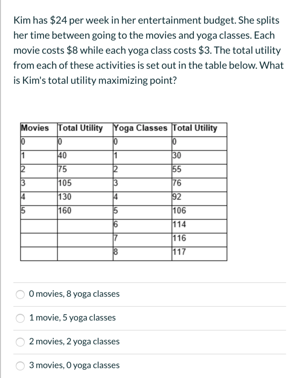 Kim has $24 per week in her entertainment budget. She splits
her time between going to the movies and yoga classes. Each
movie costs $8 while each yoga class costs $3. The total utility
from each of these activities is set out in the table below. What
is Kim's total utility maximizing point?
Movies Total Utility Yoga Classes Total Utility
0
10
40
1
75
12
105
13
130
14
160
15
16
17
18
10
11
13
4
15
O movies, 8 yoga classes
1 movie, 5 yoga classes
2 movies, 2 yoga classes
3 movies, O yoga classes
10
30
55
176
92
106
114
116
117