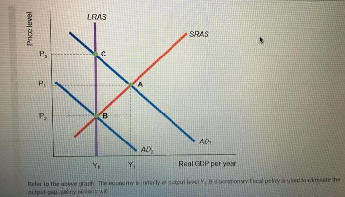 Price level
P₁
P₁
P₂
LRAS
C
B
Yp
A
AD.
SRAS
AD₁
Y₁
Real GDP per year
Refer to the above graph. The economy is initially at output level Y. If discretionary fiscal policy is used to eliminate the
output gap, policy actions will