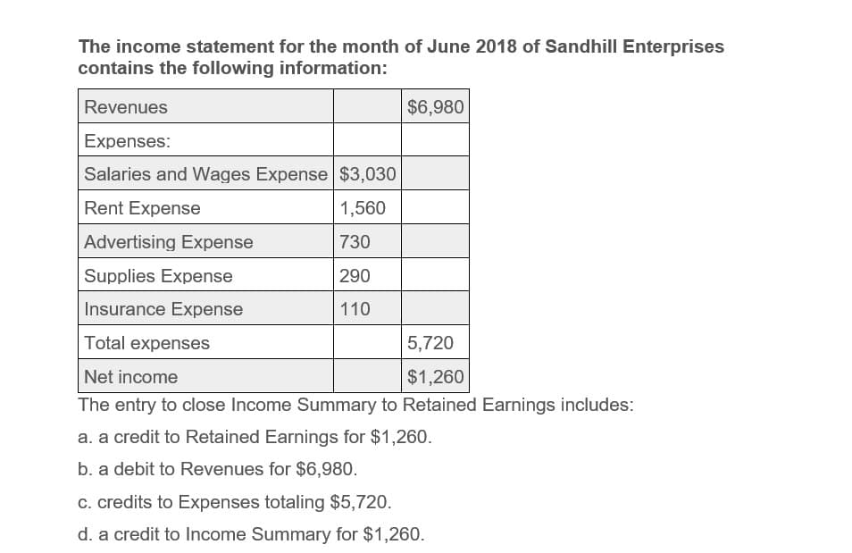 The income statement for the month of June 2018 of Sandhill Enterprises
contains the following information:
Revenues
$6,980
Expenses:
Salaries and Wages Expense $3,030
Rent Expense
1,560
Advertising Expense
730
Supplies Expense
290
Insurance Expense
110
Total expenses
5,720
$1,260
Net income
The entry to close Income Summary to Retained Earnings includes:
a. a credit to Retained Earnings for $1,260.
b. a debit to Revenues for $6,980.
c. credits to Expenses totaling $5,720.
d. a credit to Income Summary for $1,260.