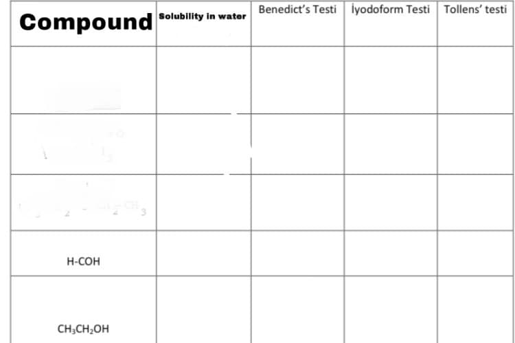 Benedict's Testi iyodoform Testi Tollens' testi
Solubility in water
Compound
H-COH
CH;CH,OH
