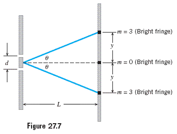 -m = 3 (Bright fringe)
y
d
-m = 0 (Bright fringe)
y
-m = 3 (Bright fringe)
L-
Figure 27.7
