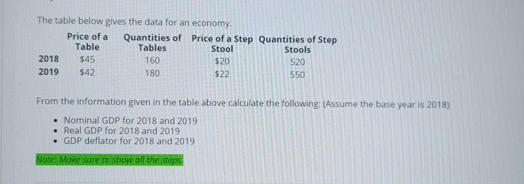 The table below gives the data for an economy.
Price of a
Table
Quantities of
Tables
Price of a Step Quantities of Step
Stool
Stools
2018
$45
160
$20
520
2019
$42
180
$22
550
From the information given in the table above calculate the following: (Assume the base year is 2018)
• Nominal GDP for 2018 and 2019
Real GDP for 2018 and 2019
• GDP deflator for 2018 and 2019
Note: Make sure to show all the steps.
