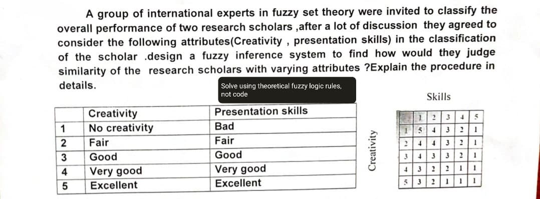A group of international experts in fuzzy set theory were invited to classify the
overall performance of two research scholars, after a lot of discussion they agreed to
consider the following attributes(Creativity, presentation skills) in the classification
of the scholar design a fuzzy inference system to find how would they judge
similarity of the research scholars with varying attributes ?Explain the procedure in
details.
Creativity
Solve using theoretical fuzzy logic rules,
not code
Skills
1 2 3 4 5
Presentation skills
1
No creativity
Bad
2
Fair
Fair
3
Good
Good
4
Very good
Very good
5
Excellent
Excellent
Creativity
1
5 4 3 2
1
2
4
4
3 2
1
345.
4 3 3 2
1
+ 3
2
2
I
1
32111