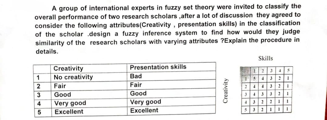 A group of international experts in fuzzy set theory were invited to classify the
overall performance of two research scholars, after a lot of discussion they agreed to
consider the following attributes(Creativity, presentation skills) in the classification
of the scholar design a fuzzy inference system to find how would they judge
similarity of the research scholars with varying attributes ?Explain the procedure in
details.
Skills
Creativity
Presentation skills
1
No creativity
Bad
2
Fair
Fair
3
Good
Good
4
Very good
Very good
5
Excellent
Excellent
Creativity
1 2
3 4 5
1
5 4
3 2
1
2 4
4
3 2
1
345.
4 3
3 2
1
+ 3
2
2
I
1
32111