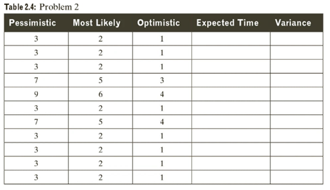 Table 2.4: Problem 2
Pessimistic
3
3
3
7
9
3
7
3
3
3
3
Most Likely
2
2
2
5
6
2
5
2
2
2
2
Optimistic
1
1
1
3
4
1
4
1
1
1
1
Expected Time
Variance