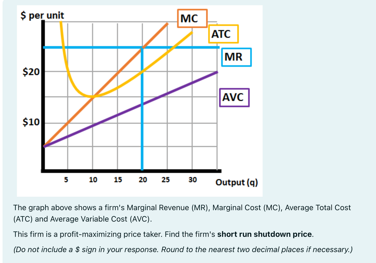 $ per unit
MC
ATC
MR
$20
$10
AVC
25
30
Output (q)
25
20
5 10
15
20
The graph above shows a firm's Marginal Revenue (MR), Marginal Cost (MC), Average Total Cost
(ATC) and Average Variable Cost (AVC).
This firm is a profit-maximizing price taker. Find the firm's short run shutdown price.
(Do not include a $ sign in your response. Round to the nearest two decimal places if necessary.)