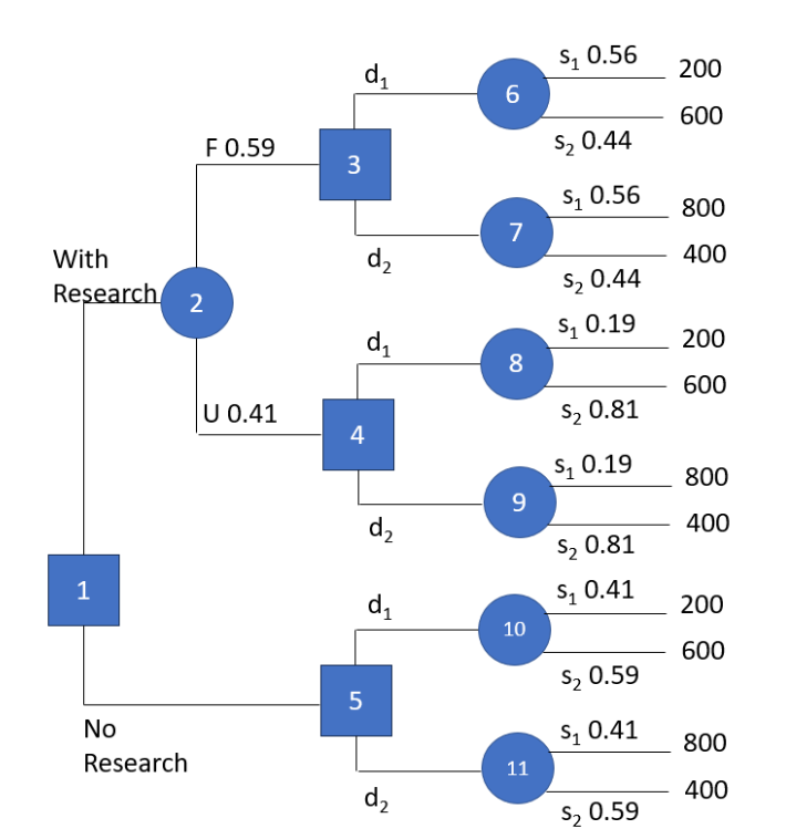 With
Research 2
1
F 0.59
No
Research
U 0.41
3
d₁
d₂
4
5
d₂
d₁
d₂
6
7
8
9
10
11
S₁0.56
$₂ 0.44
S₁0.56
$₂0.44
$₁0.19
$₂ 0.81
S₁ 0.19
$₂ 0.81
S₁ 0.41
$₂ 0.59
S₁ 0.41
$₂ 0.59
200
600
800
400
200
600
800
400
200
600
800
400