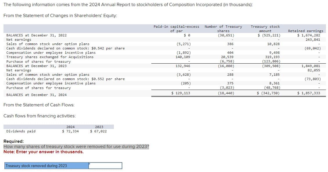 The following information comes from the 2024 Annual Report to stockholders of Composition Incorporated (in thousands):
From the Statement of Changes in Shareholders' Equity:
BALANCES at December 31, 2022
Net earnings
Sales of common stock under option plans
Cash dividends declared on common stock: $0.542 per share
Compensation under employee incentive plans
Treasury shares exchanged for Acquisitions
Purchase of shares for treasury
BALANCES at December 31, 2023
Net earnings
Sales of common stock under option plans
Cash dividends declared on common stock: $0.552 per share
Compensation under employee incentive plans
Purchase of shares for treasury
BALANCES at December 31, 2024
From the Statement of Cash Flows:
Cash flows from financing activities:
Dividends paid
2024
2023
$ 72,334
$ 67,022
Required:
How many shares of treasury stock were removed for use during 2023?
Note: Enter your answer in thousands.
Treasury stock removed during 2023
Paid-in capital-excess
of par
$ 0
Number of Treasury
shares
(30,651)
Treasury stock
amount
$ (525,221)
Retained earnings
(5,271)
386
10,828
$ 1,674,282
243,841
(69,042)
(1,892)
140,109
404
20,539
9,498
319,193
(6,758)
132,946
(16,080)
(123,806)
(309,508)
(3,628)
288
7,185
1,849,081
82,055
(73,803)
(205)
375
8,361
(3,023)
(48,768)
$ 129,113
(18,440)
$ (342,730)
$ 1,857,333