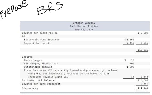 BRS
prepote
Brandon Company
Bank Reconciliation
May 31, 2828
Balance per books May 31
Add:
Electronic Fund Transfer
Deposit in transit
Deduct:
Bank charges
NSF cheque, Rhonda Teal
$
Outstanding cheques
Error in cheque #78: correctly issued and processed by the bank
for $762, but incorrectly recorded in the books as $726
(Accounts Payable-Delta Co.).
Indicated bank balance
Balance per bank statement
Discrepancy
$ 1,960
2,455
18
5080
1,800
36
$ 9,500
3,515
$13,015
2,346
$10,669
9,359
$ 1,310