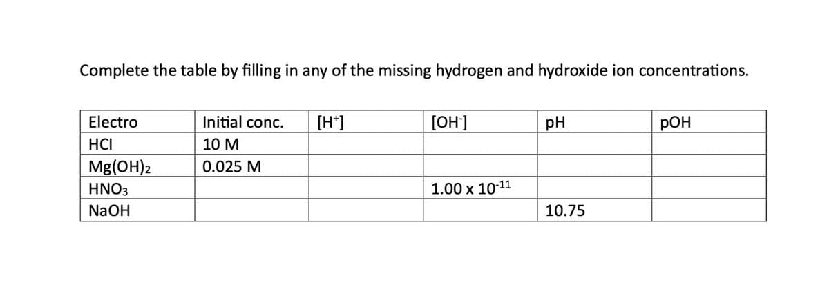 Complete the table by filling in any of the missing hydrogen and hydroxide ion concentrations.
Electro
HCI
Mg(OH)2
HNO3
NaOH
Initial conc.
10 M
0.025 M
[H+]
[OH-]
1.00 x 10-11
pH
10.75
pOH