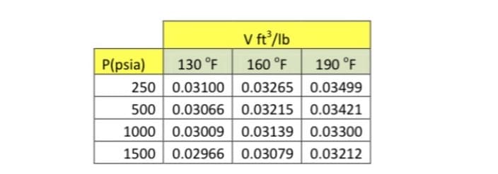 V ft³/lb
P(psia) 130 °F
160 °F
190 °F
250 0.03100
0.03265
0.03499
500 0.03066 0.03215
0.03215 0.03421
1000 0.03009
0.03139
0.03139 0.03300
1500 0.02966 0.03079 0.03212