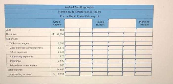 AirQual Test Corporation
Flexible Budget Performance Report
For the Month Ended February 28
Actual
Results
Planning
Budget
Flexible
Budget
Jobs
138
Revenue
$ 3,650
Expenses:
Technician wages
8,350
Mobile lab operating expenses
8,670
Office expenses
2,740
Advertising expenses
1,670
Insurance
2,880
Miscellaneous expenses
535
Total expense
24,845
Net operating income
8,805
