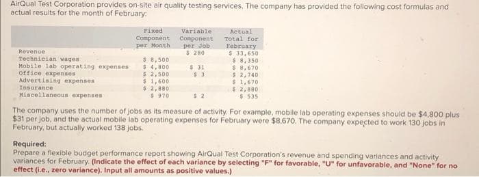 AirQual Test Corporation provides on-site air quality testing services. The company has provided the following cost formulas and
actual results for the month of February:
rixed
Component
per Month
Variable
Actual
Total for
February
$ 33,650
$ 8,350
$ 8,670
$ 2,740
$ 1,670
$ 2,880
$ 535
Component
per Job
$ 280
Revenue
Technician wages
Mobile lab operating expenses
office expenses
Advertiaing expenses
Insurance
$ 8,500
$ 4,800
$ 2,500
$1,600
$ 2,880
$ 970
$ 31
Mincellaneous expense
$ 2
The company uses the number of jobs as its measure of activity. For example, mobile lab operating expenses should be $4,800 plus
$31 per job, and the actual mobile lab operating expenses for February were $8,670. The company expected to work 130 jobs in
February, but actually worked 138 jobs.
Required:
Prepare a flexible budget performance report showing AirQual Test Corporation's revenue and spending variances and activity
variances for February. (Indicate the effect of each variance by selecting "F" for favorable, "U" for unfavorable, and "None" for no
effect (i.e., zero variance). Input all amounts as positive values.)

