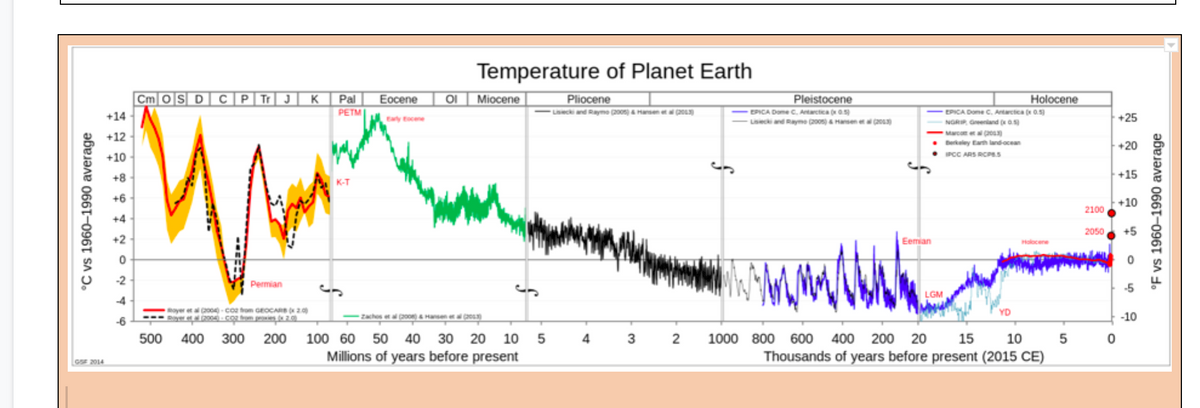 Temperature of Planet Earth
Cm OSD CP Tr J
Pliocene
-Lecnd Raymo poos a Hasen et )
Miocene
Holocene
Pleistocene
- EPICA Dome C. Artarctica 05)
- Liseci and Raymo (20os)a Harsen et a
K
Pal
Eocene
OI
PETM
EPICA Dome C. Ararctca (0.5)
+14
Early Eocene
+25
NORIR Greenland (x as
Marcon e a o
• Berkaley Earth landocean
• IPCC ARS RCPss
+12
+20
+10
+8
+15
+6
+10
2100
+4
2050
+2
Eemian
-2
Permian
LGM
-4
Royer et al o0 - coa trom GEOCARS 2.00
Dyer et cog tom gs
Zachos et al 20o Hansen e
-10
-6
500
400 300
200
100 60 50 40 30 20
10
4
3
2
1000 800 600 400 200 20
15
10
Millions of years before present
Thousands of years before present (2015 CE)
GSF 2014
°C vs 1960–1990 average
°F vs 1960–1990 average
